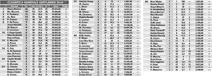 Classifica Gentlemen 2010