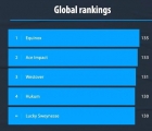 Global Rankings